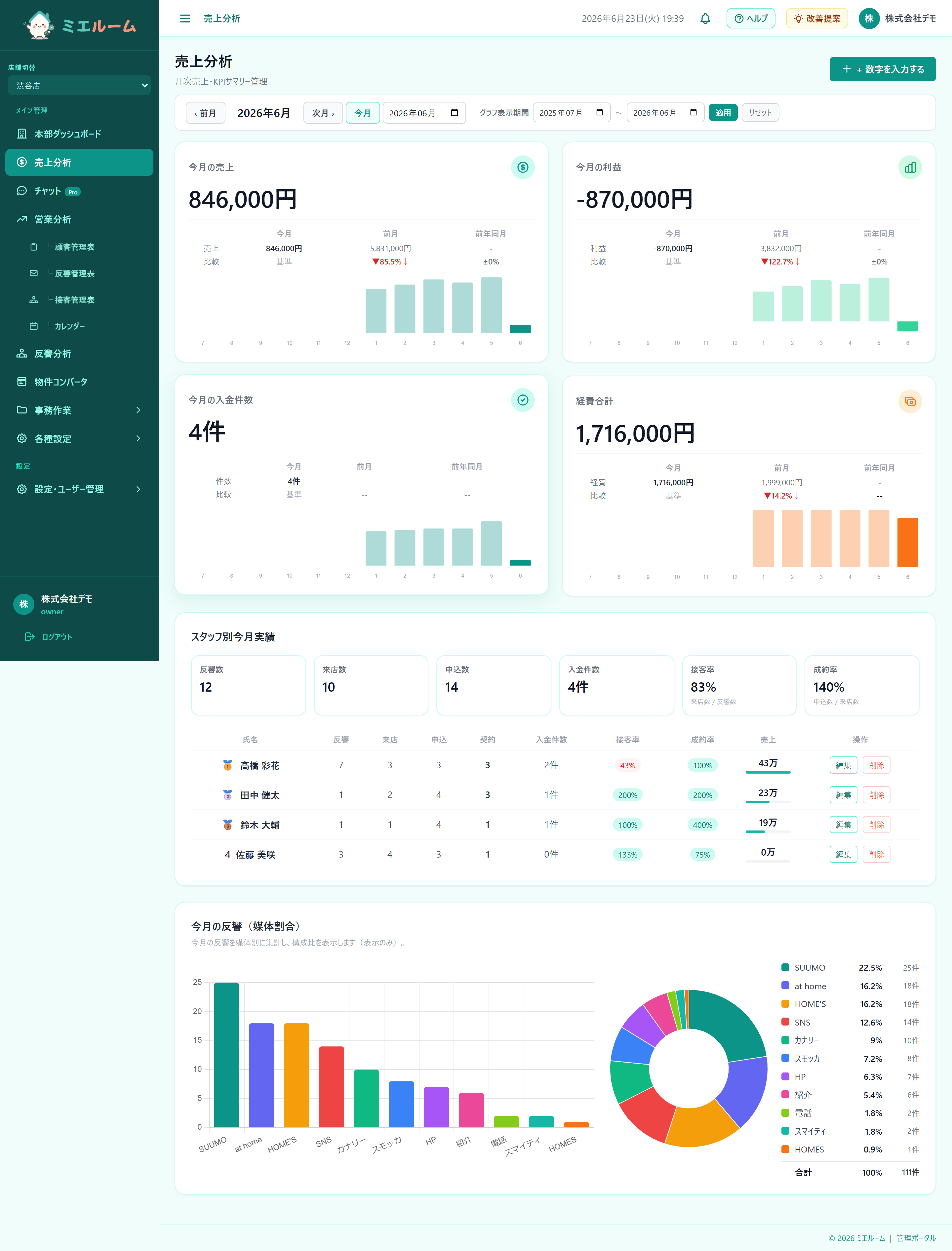 ミエルーム 売上分析ダッシュボード
