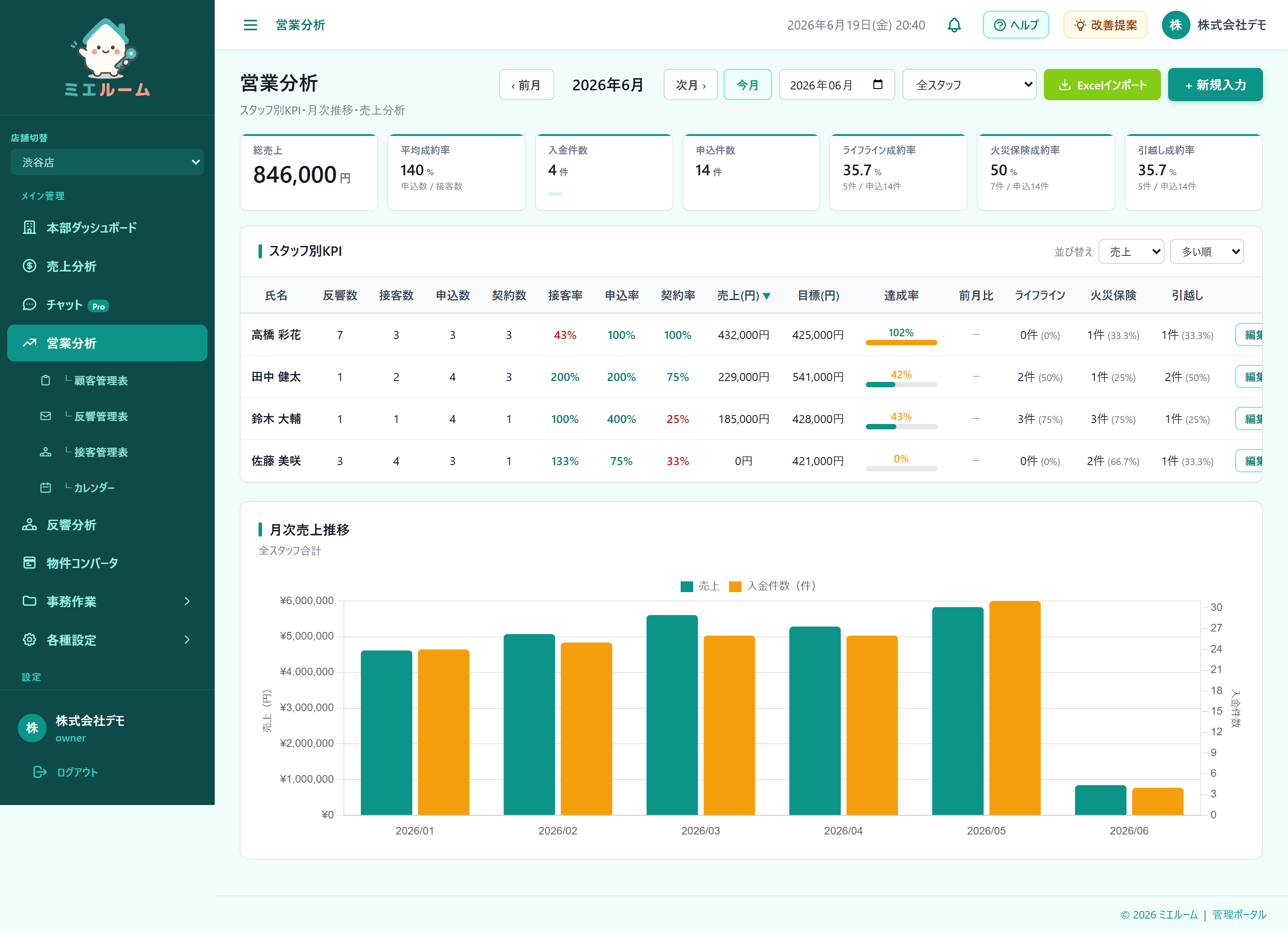 スタッフの接客・反響成績を自動でランキング化し、評価と育成に活かす